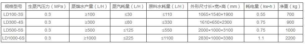 主要技术数据表